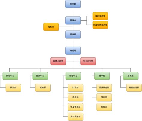 公司有什麼部門|公司部門組織架構有哪些？四種常見的組織架構與優缺。